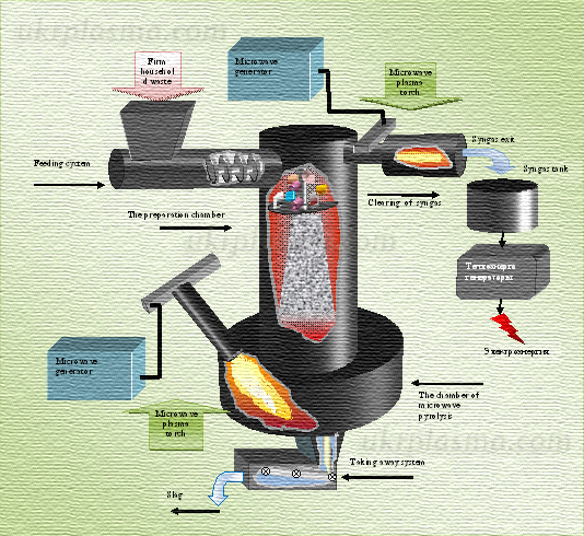 plasma gasification technology